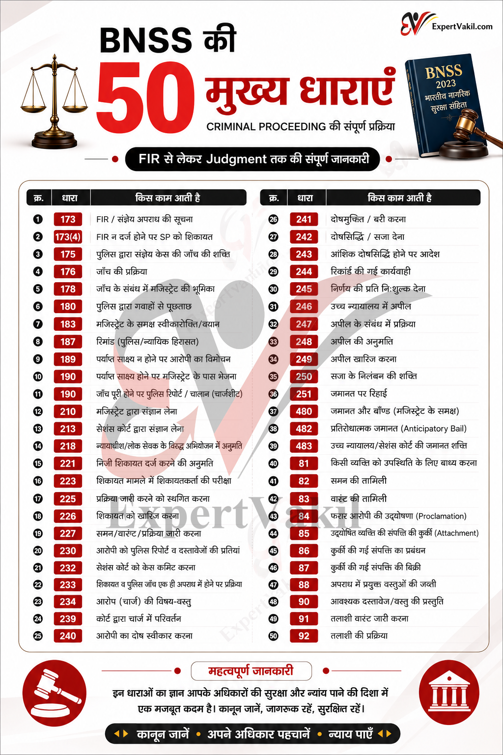 BNSS 2023, Bharatiya Nagarik Suraksha Sanhita, BNSS sections list, FIR under BNSS, Zero FIR, E-FIR, BNSS arrest procedure, BNSS bail provisions, BNSS chargesheet timeline, BNSS trial process, BNSS judgment sections, CrPC replaced by BNSS, criminal procedure India 2024, BNSS vs CrPC comparison, BNSS Section 173, BNSS Section 193, BNSS Section 230, BNSS Section 356, trial in absentia India, forensic evidence BNSS, बीएनएसएस धाराएं, एफआईआर से फैसला, बीएनएसएस 2023, नई आपराधिक प्रक्रिया संहिता, जीरो एफआईआर, ई-एफआईआर, गिरफ्तारी प्रक्रिया, जमानत प्रावधान, चार्जशीट समय सीमा, कोर्ट ट्रायल प्रक्रिया, BNSS 2023, Bharatiya Nagarik Suraksha Sanhita, BNSS sections list, FIR under BNSS, Zero FIR, E-FIR, BNSS arrest procedure, BNSS bail provisions, BNSS chargesheet timeline, BNSS trial process, BNSS judgment sections, CrPC replaced by BNSS, criminal procedure India 2024, BNSS vs CrPC comparison, BNSS Section 173, BNSS Section 193, BNSS Section 230, BNSS Section 356, trial in absentia India, forensic evidence BNSS, बीएनएसएस धाराएं, एफआईआर से फैसला, बीएनएसएस 2023, नई आपराधिक प्रक्रिया संहिता, जीरो एफआईआर, ई-एफआईआर, गिरफ्तारी प्रक्रिया, जमानत प्रावधान, चार्जशीट समय सीमा, कोर्ट ट्रायल प्रक्रिया,
